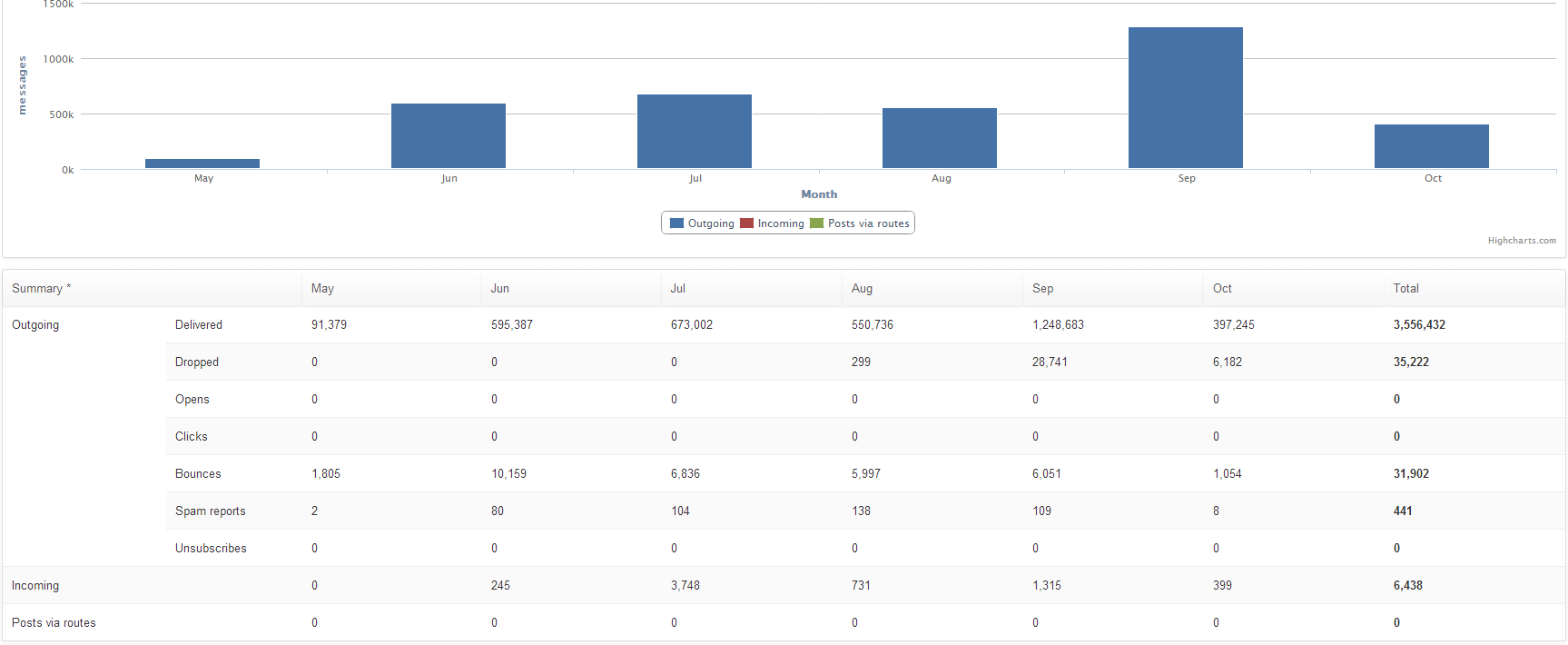 Chart showing outbound and inbound email volume after Mailgun integration, peaking near 1.2 million messages